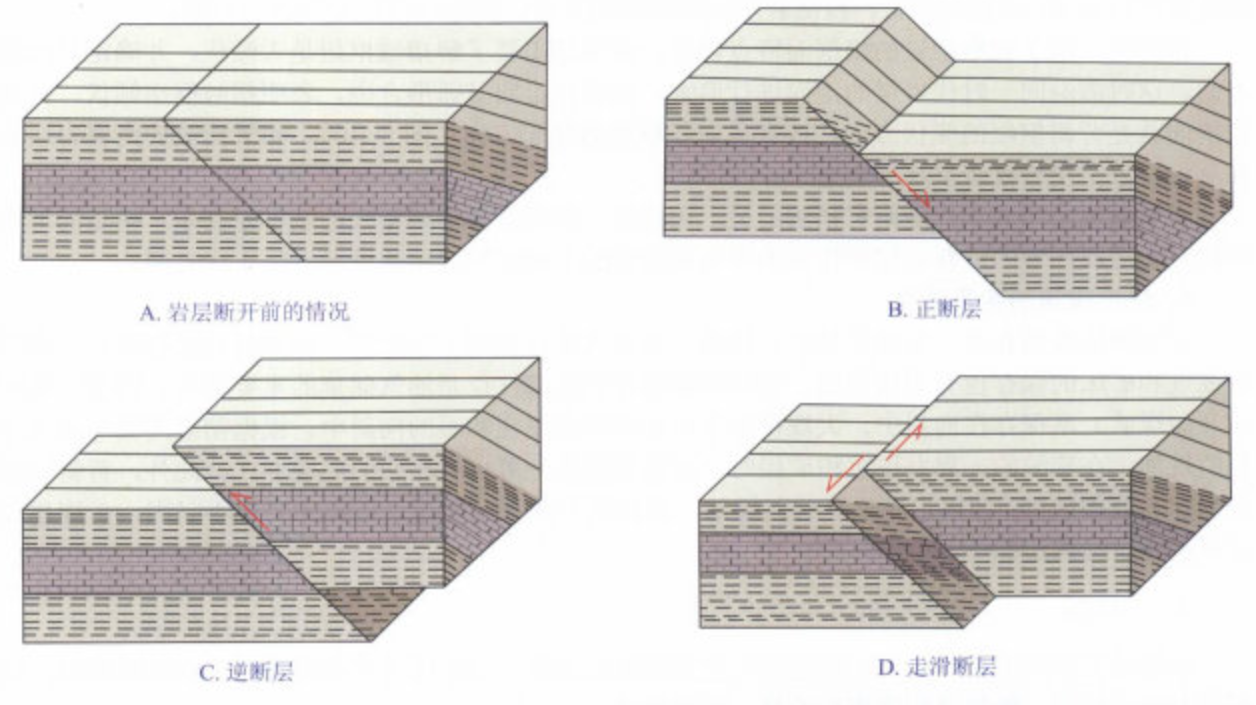 三种断层示意图