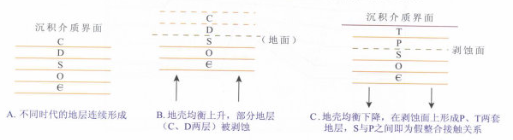 假整合接触