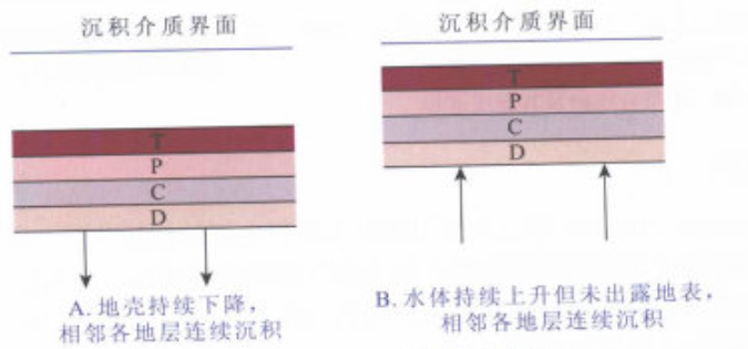 整合接触