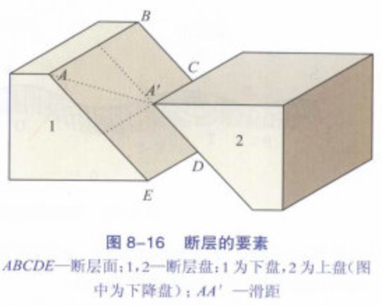 断层的要素