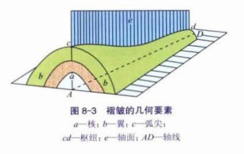 褶皱的几何要素